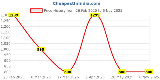 tatacliq.com Adidas Men's Avior 2.0 Navy Floater Sandals adidas Price History Graph from 26 Feb 2025 to 6 Nov 2025
