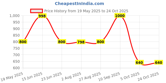 tatacliq.com Adidas Men's Avior 2.0 White Floater Sandals adidas Price History Graph from 19 May 2025 to 22 Oct 2025