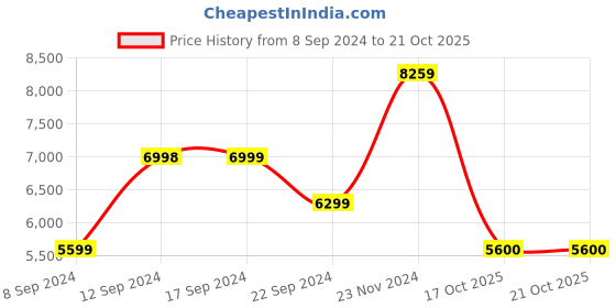 tatacliq.com Adidas Men's AVRYN Blue Running Shoes adidas Price History Graph from 8 Sep 2024 to 19 Oct 2025