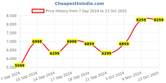 tatacliq.com Adidas Men's AVRYN Blue Running Shoes adidas Price History Graph from 7 Sep 2024 to 23 Oct 2025