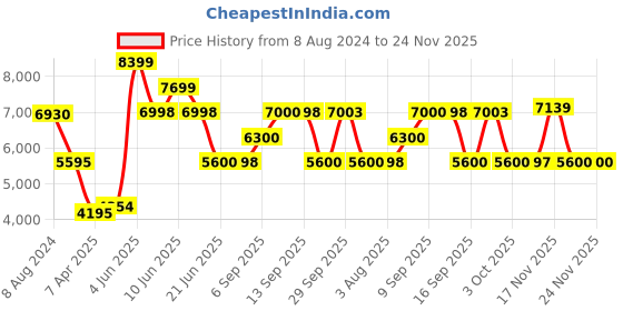 tatacliq.com Adidas Men's Avryn Grey Running Shoes adidas Price History Graph from 8 Aug 2024 to 23 Nov 2025