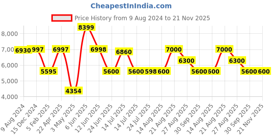 tatacliq.com Adidas Men's Avryn Grey Running Shoes adidas Price History Graph from 9 Aug 2024 to 20 Nov 2025