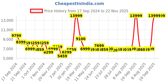 tatacliq.com Adidas Men's AVRYN Grey Running Shoes adidas Price History Graph from 17 Sep 2024 to 22 Nov 2025