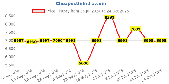 tatacliq.com Adidas Men's AVRYN Off White Running Shoes adidas Price History Graph from 26 Jul 2024 to 22 Oct 2025
