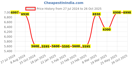 tatacliq.com Adidas Men's AVRYN Off White Running Shoes adidas Price History Graph from 27 Jul 2024 to 26 Oct 2025