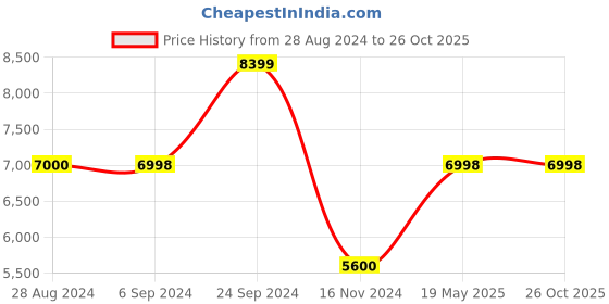 tatacliq.com Adidas Men's AVRYN Off White Running Shoes adidas Price History Graph from 28 Aug 2024 to 26 Oct 2025