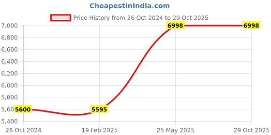 tatacliq.com Adidas Men's AVRYN Off White Running Shoes adidas Price History Graph from 26 Oct 2024 to 29 Oct 2025