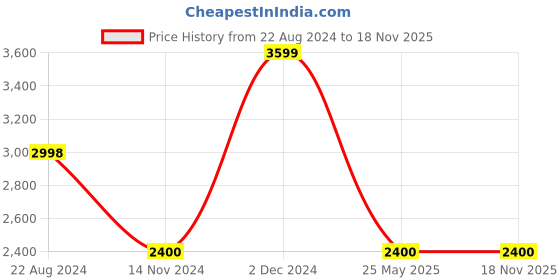tatacliq.com Adidas Men's Ax2 Blue Outdoor Shoes adidas Price History Graph from 22 Aug 2024 to 17 Nov 2025