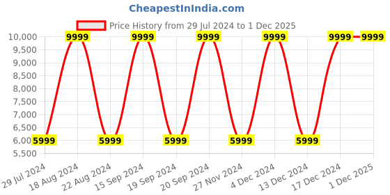 tatacliq.com Adidas Men's AX2S Grey Outdoor Shoes adidas Price History Graph from 29 Jul 2024 to 29 Nov 2025