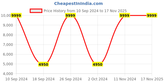 tatacliq.com Adidas Men's AX2S Grey Outdoor Shoes adidas Price History Graph from 10 Sep 2024 to 16 Nov 2025