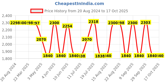tatacliq.com Adidas Men's Axelate Grey Walking Shoes adidas Price History Graph from 20 Aug 2024 to 16 Oct 2025