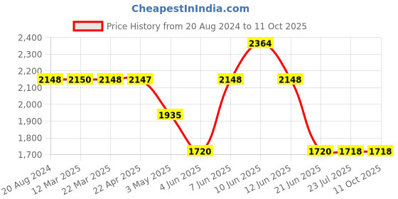 tatacliq.com Adidas Men's Axelate M Black Running Shoes adidas Price History Graph from 20 Aug 2024 to 10 Oct 2025
