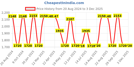 tatacliq.com Adidas Men's Axelate M Blue Running Shoes adidas Price History Graph from 20 Aug 2024 to 2 Dec 2025