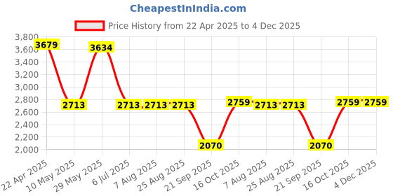 tatacliq.com Adidas Men's AZTECX Grey Casual Sneakers adidas Price History Graph from 22 Apr 2025 to 3 Dec 2025