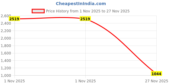 tatacliq.com Adidas Men's Aztex Black Floaters adidas Price History Graph from 1 Nov 2025 to 27 Nov 2025