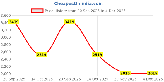 tatacliq.com Adidas Men's AZTEX Black Floaters adidas Price History Graph from 20 Sep 2025 to 4 Dec 2025