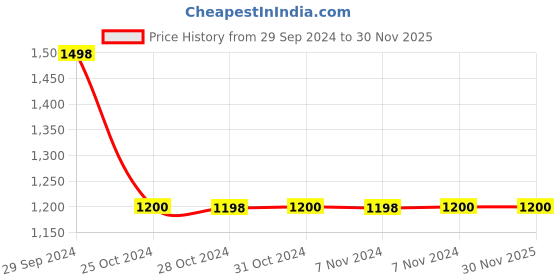 tatacliq.com Adidas Men's Balletico Blue Running Shoes adidas Price History Graph from 29 Sep 2024 to 30 Nov 2025