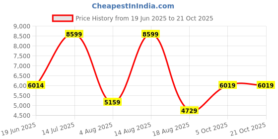 tatacliq.com Adidas Men's BARREDA DECODE White Casual Sneakers adidas Price History Graph from 19 Jun 2025 to 21 Oct 2025