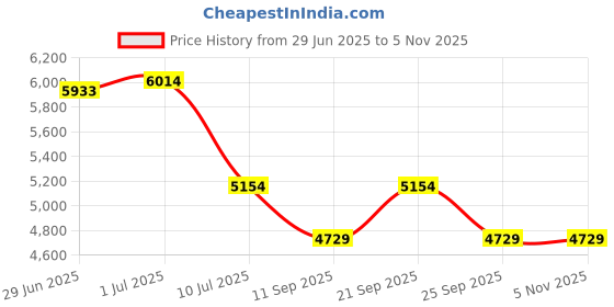 tatacliq.com Adidas Men's BARREDA DECODE White Casual Sneakers adidas Price History Graph from 29 Jun 2025 to 2 Nov 2025