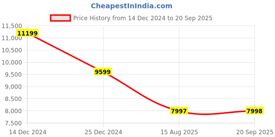 tatacliq.com Adidas Men's Barricade 13 Black Tennis Shoes adidas Price History Graph from 14 Dec 2024 to 20 Sep 2025