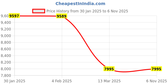 tatacliq.com Adidas Men's Barricade 13 Black Tennis Shoes adidas Price History Graph from 30 Jan 2025 to 2 Nov 2025