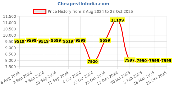 tatacliq.com Adidas Men's Barricade 13 White Tennis Shoes adidas Price History Graph from 8 Aug 2024 to 28 Oct 2025