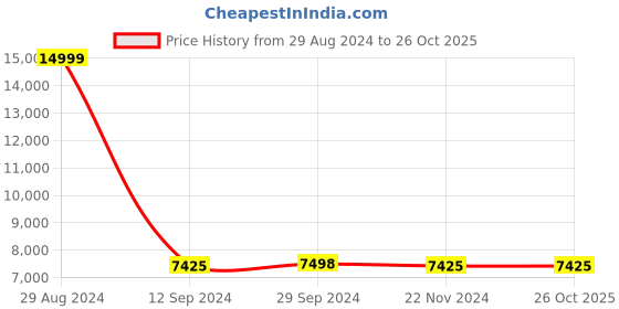 tatacliq.com Adidas Men's Barricade M Blue Tennis Shoes adidas Price History Graph from 29 Aug 2024 to 26 Oct 2025