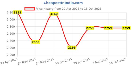 tatacliq.com Adidas Men's BASE A Black Running Shoes adidas Price History Graph from 22 Apr 2025 to 14 Oct 2025