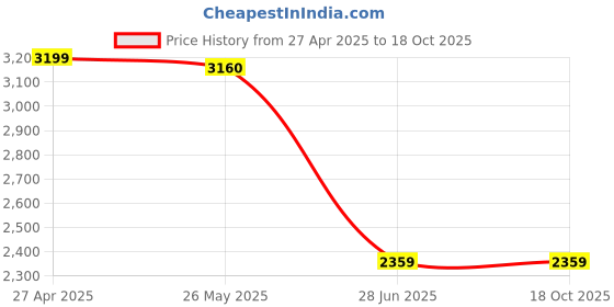tatacliq.com Adidas Men's BASE A Blue Running Shoes adidas Price History Graph from 27 Apr 2025 to 18 Oct 2025