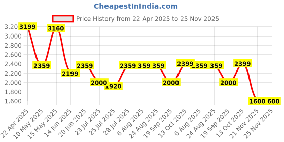 tatacliq.com Adidas Men's BASE A Blue Running Shoes adidas Price History Graph from 22 Apr 2025 to 24 Nov 2025