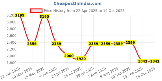 tatacliq.com Adidas Men's BASE A White Running Shoes adidas Price History Graph from 22 Apr 2025 to 18 Oct 2025