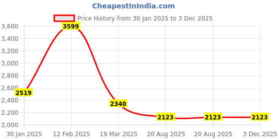 tatacliq.com Adidas Men's Base-Loud Black Running Shoes adidas Price History Graph from 30 Jan 2025 to 2 Dec 2025