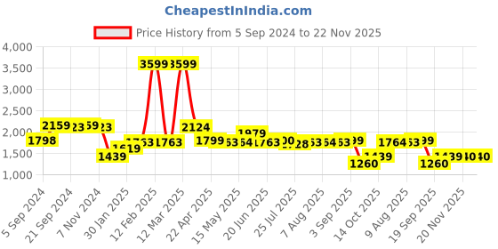tatacliq.com Adidas Men's Base-Loud Blue Running Shoes adidas Price History Graph from 5 Sep 2024 to 22 Nov 2025