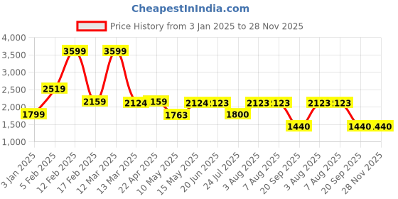 tatacliq.com Adidas Men's Base-Loud Blue Running Shoes adidas Price History Graph from 3 Jan 2025 to 28 Nov 2025