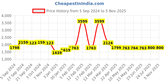 tatacliq.com Adidas Men's Base-Loud Grey Running Shoes adidas Price History Graph from 5 Sep 2024 to 3 Nov 2025