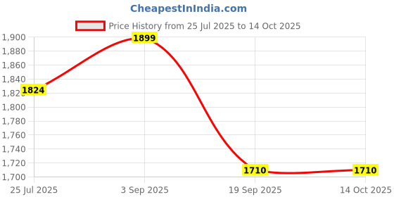 tatacliq.com adidas Men's Base Slide M Grey & Black Running Shoes adidas Price History Graph from 25 Jul 2025 to 14 Oct 2025
