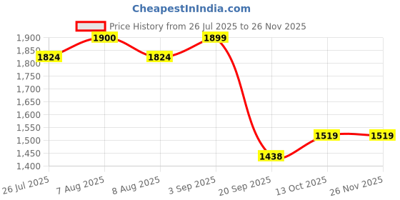 tatacliq.com adidas Men's Base Slide M White & Blue Running Shoes adidas Price History Graph from 26 Jul 2025 to 25 Nov 2025