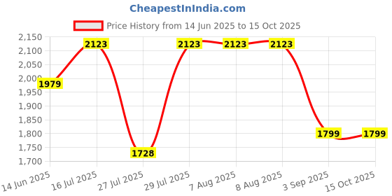 tatacliq.com Adidas Men's Base-Strike Blue Running Shoes adidas Price History Graph from 14 Jun 2025 to 15 Oct 2025