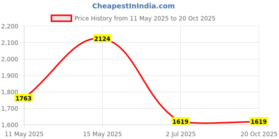 tatacliq.com Adidas Men's Base-Strike Grey Running Shoes adidas Price History Graph from 11 May 2025 to 19 Oct 2025