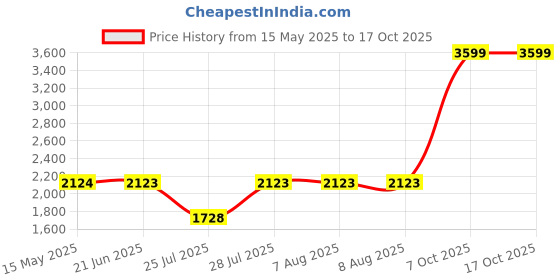 tatacliq.com Adidas Men's Base-Strike Grey Running Shoes adidas Price History Graph from 15 May 2025 to 17 Oct 2025
