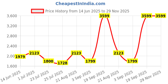 tatacliq.com Adidas Men's Base-Strike Grey Running Shoes adidas Price History Graph from 14 Jun 2025 to 29 Nov 2025