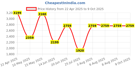 tatacliq.com Adidas Men's BASE SWITCH Black Running Shoes adidas Price History Graph from 22 Apr 2025 to 9 Oct 2025