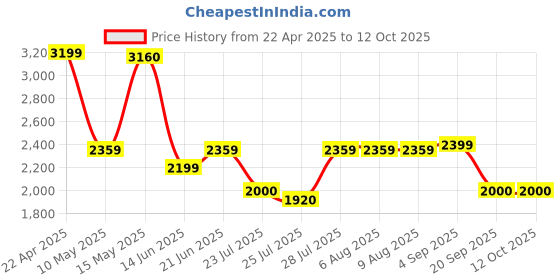 tatacliq.com Adidas Men's BASE SWITCH Grey Running Shoes adidas Price History Graph from 22 Apr 2025 to 12 Oct 2025
