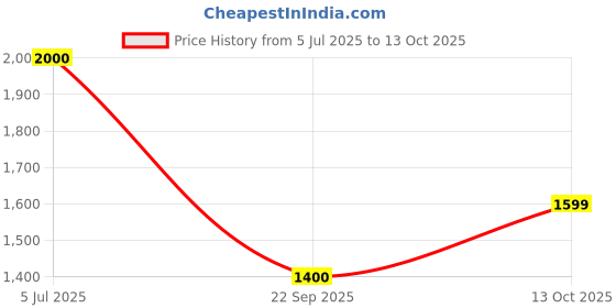 tatacliq.com Adidas Men's Base Switch Tech Indigo Running Shoes adidas Price History Graph from 5 Jul 2025 to 13 Oct 2025