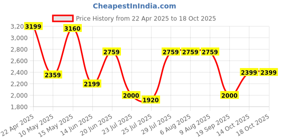 tatacliq.com Adidas Men's BASE SWITCH White Running Shoes adidas Price History Graph from 22 Apr 2025 to 17 Oct 2025