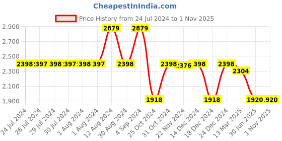 tatacliq.com Adidas Men's BASELINER V2 Grey Indoor Court Shoes adidas Price History Graph from 24 Jul 2024 to 31 Oct 2025