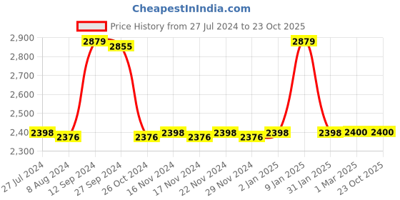 tatacliq.com Adidas Men's BASELINER V2 Grey Indoor Court Shoes adidas Price History Graph from 27 Jul 2024 to 23 Oct 2025