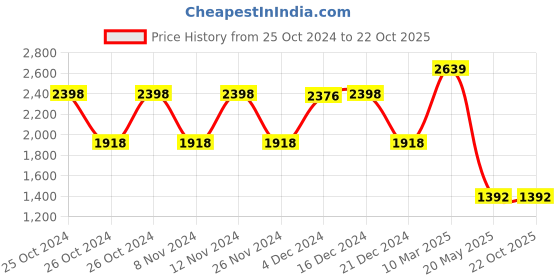 tatacliq.com Adidas Men's BASELINER V2 Grey Indoor Court Shoes adidas Price History Graph from 25 Oct 2024 to 22 Oct 2025