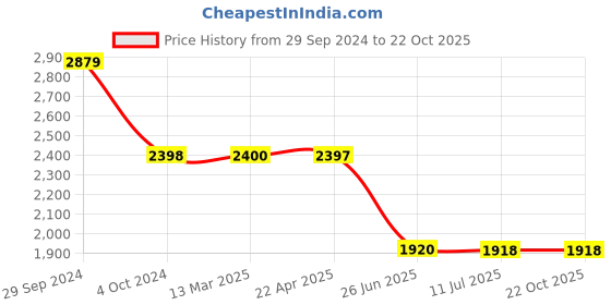 tatacliq.com Adidas Men's BASELINER V2 Red Tennis Shoes adidas Price History Graph from 29 Sep 2024 to 21 Oct 2025