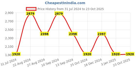 tatacliq.com Adidas Men's BASELINER V2 TENNIS Blue Tennis Shoes adidas Price History Graph from 31 Jul 2024 to 23 Oct 2025